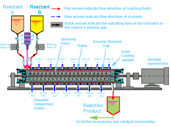 spinning tube in a tube reactor process