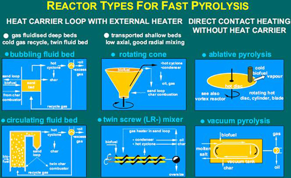 different types of pyroloysis units
